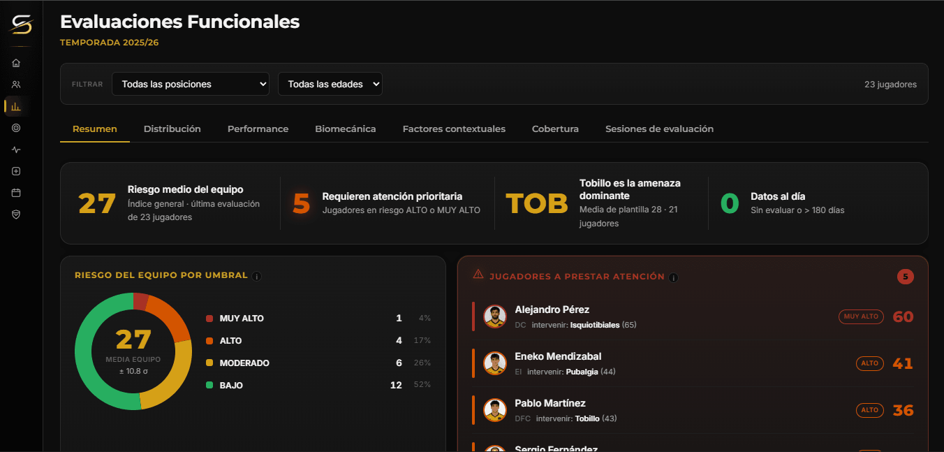 Evaluaciones funcionales: riesgo del equipo por umbral