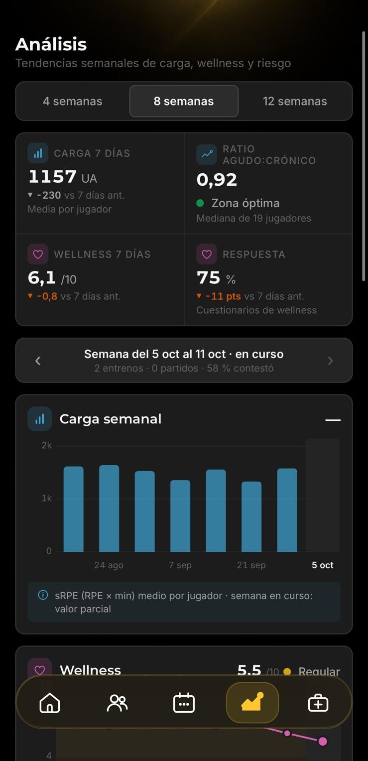 Análisis semanal de carga y wellness del equipo